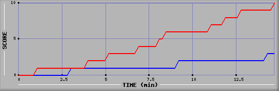Team Scoring Graph