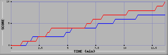 Team Scoring Graph