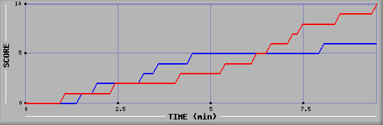 Team Scoring Graph