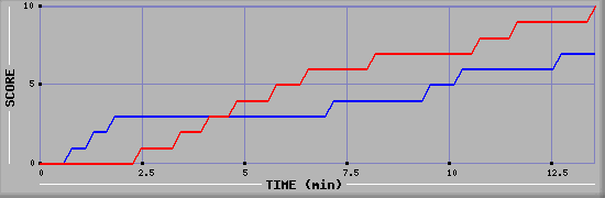Team Scoring Graph