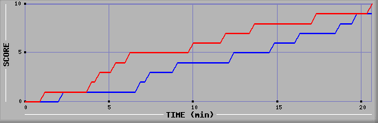 Team Scoring Graph