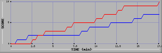 Team Scoring Graph