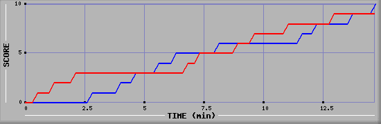 Team Scoring Graph