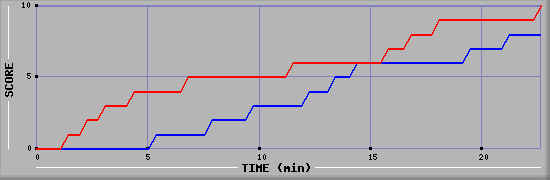 Team Scoring Graph