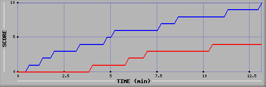 Team Scoring Graph