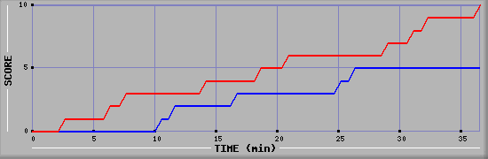 Team Scoring Graph