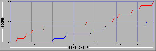 Team Scoring Graph