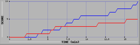 Team Scoring Graph