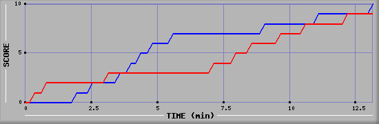 Team Scoring Graph
