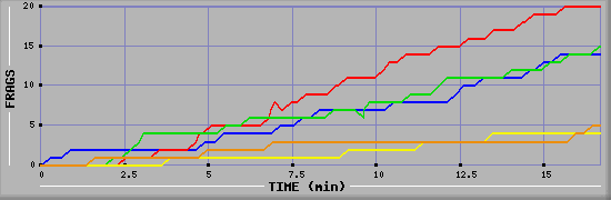 Frag Graph