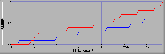 Team Scoring Graph