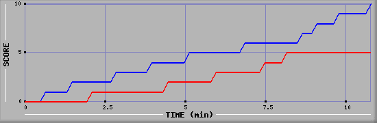 Team Scoring Graph