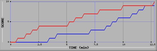 Team Scoring Graph