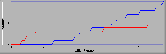 Team Scoring Graph