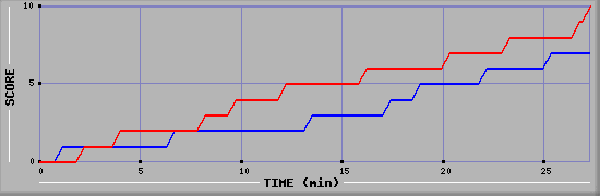 Team Scoring Graph