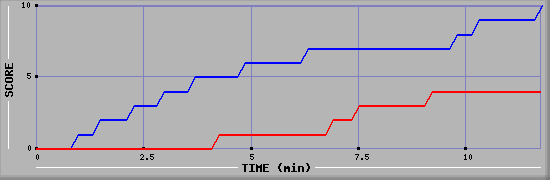 Team Scoring Graph