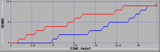 Team Scoring Graph