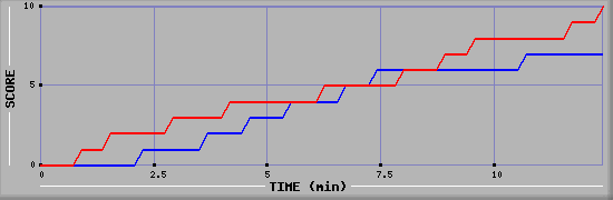 Team Scoring Graph