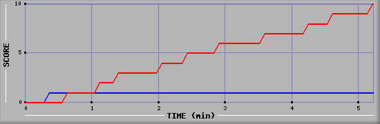 Team Scoring Graph
