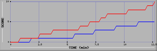 Team Scoring Graph
