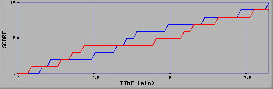 Team Scoring Graph