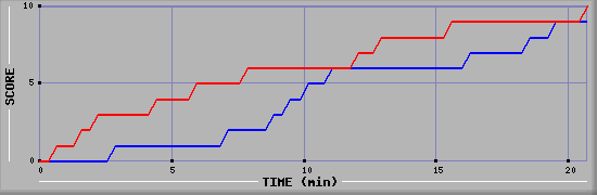 Team Scoring Graph