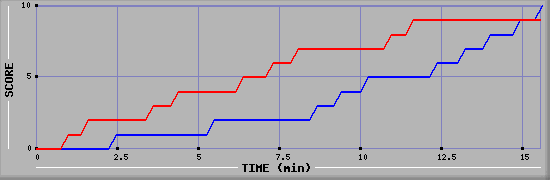 Team Scoring Graph