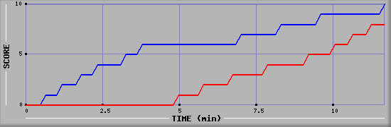 Team Scoring Graph