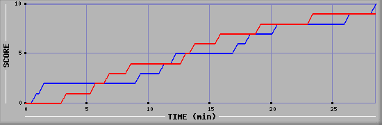 Team Scoring Graph