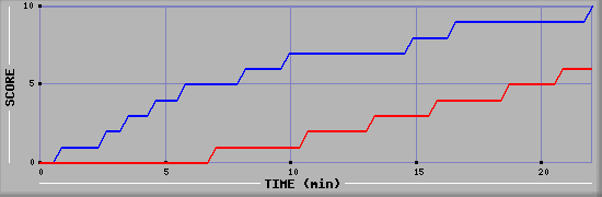 Team Scoring Graph