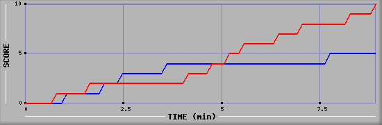 Team Scoring Graph