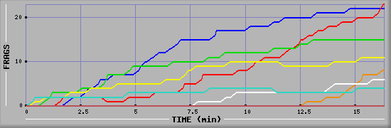 Frag Graph