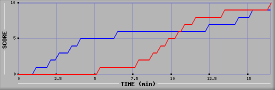 Team Scoring Graph