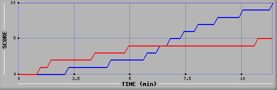 Team Scoring Graph
