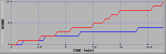Team Scoring Graph