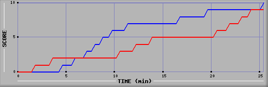Team Scoring Graph