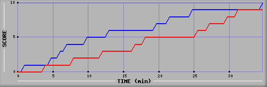 Team Scoring Graph