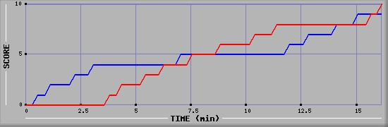 Team Scoring Graph
