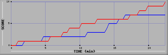 Team Scoring Graph