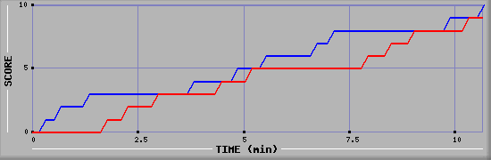 Team Scoring Graph