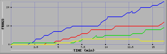 Frag Graph