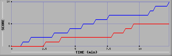 Team Scoring Graph