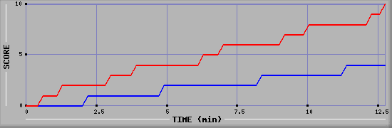 Team Scoring Graph