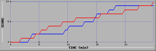 Team Scoring Graph