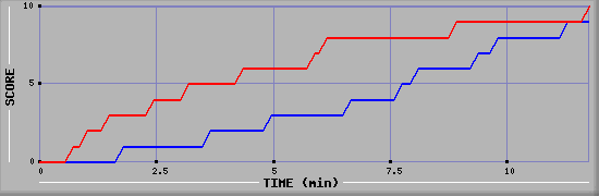 Team Scoring Graph