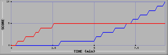 Team Scoring Graph