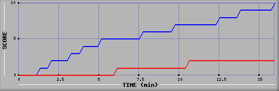 Team Scoring Graph