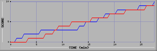 Team Scoring Graph