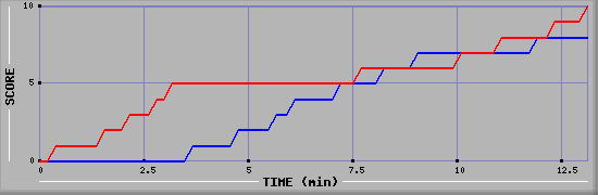 Team Scoring Graph