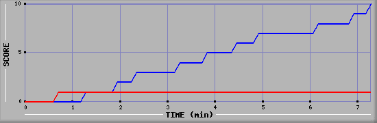Team Scoring Graph